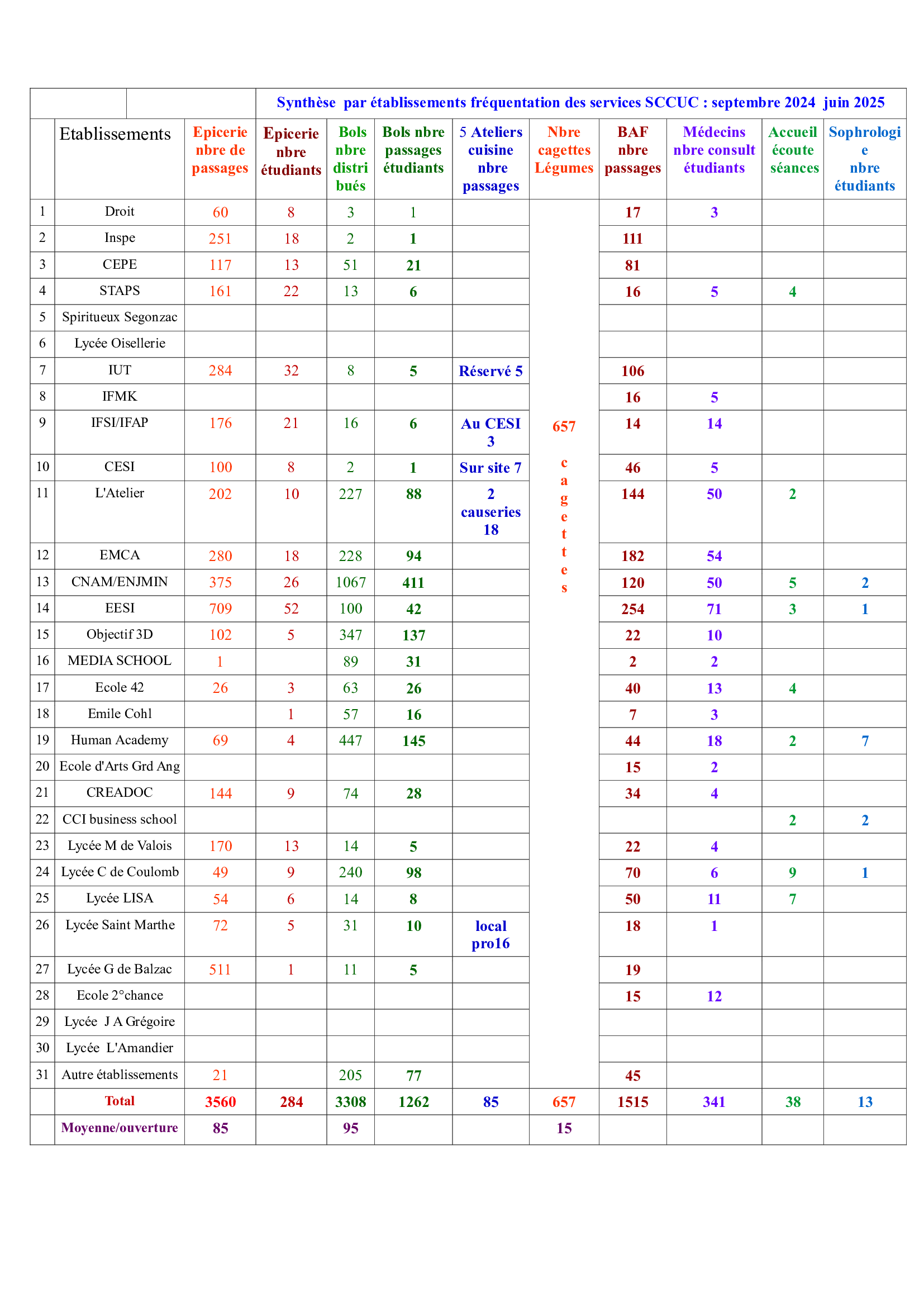 synthese inscriptions services
